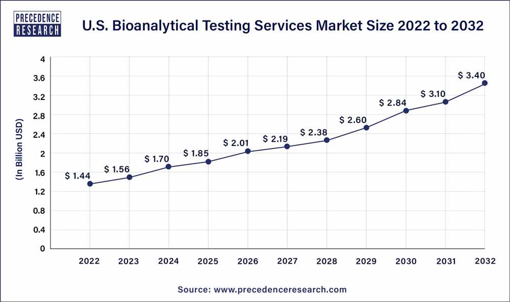 U.S. Bioanalytical Testing Services Market Size 2023 To 2032