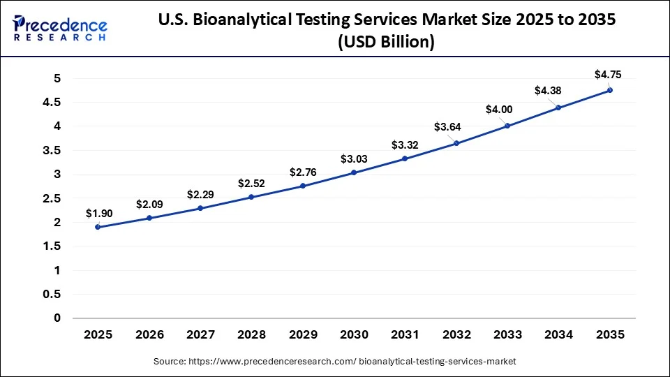U.S. Bioanalytical Testing Services Market Size 2026 to 2035