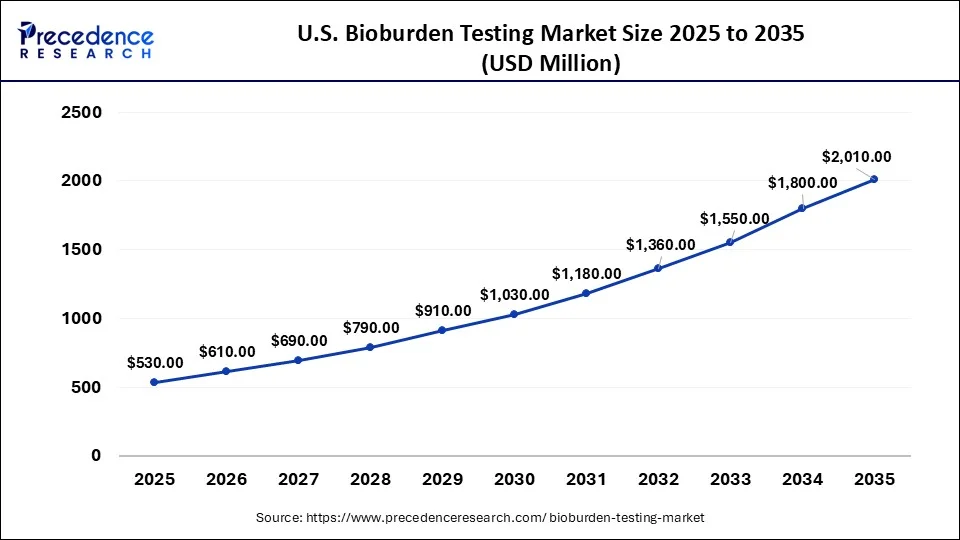 U.S. Bioburden Testing Market Size 2026 to 2035