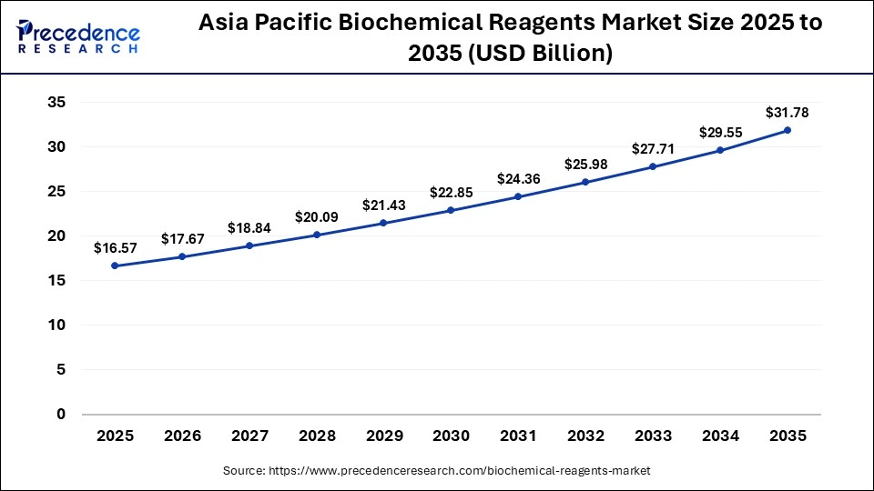 U.S. Biochemical Reagents Market Size 2025 to 2035