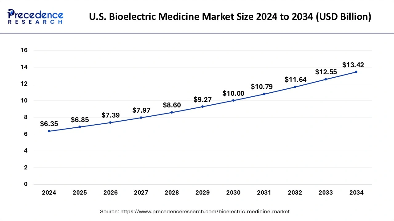 U.S. Bioelectric Medicine Market Size 2025 to 2034
