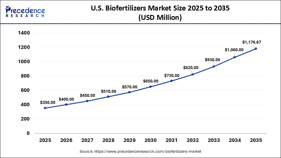 U.S. Biofertilizers Market Size 2026 to 2035
