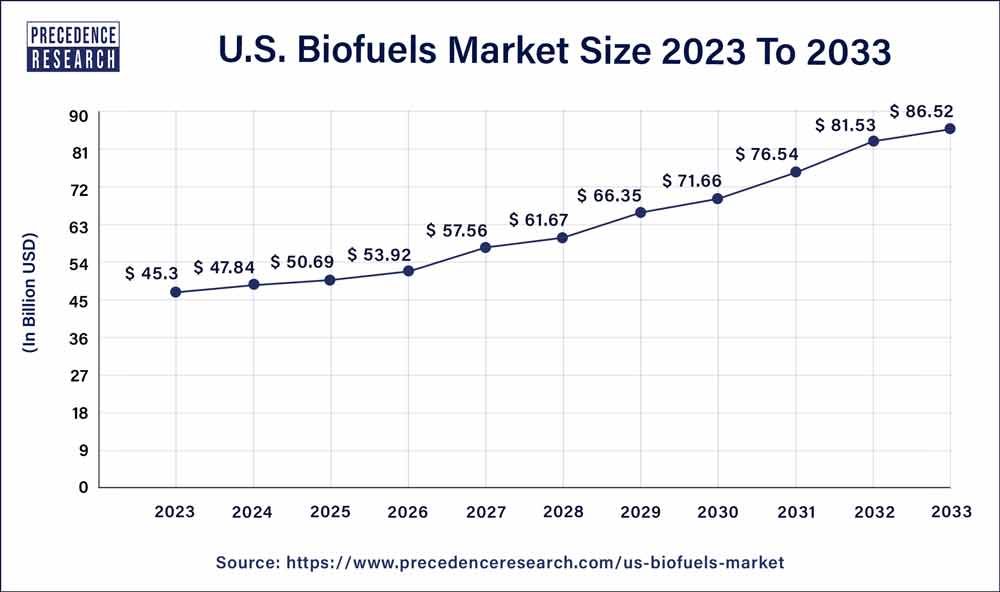 Biofuels Market Size in US 2024 to 2033