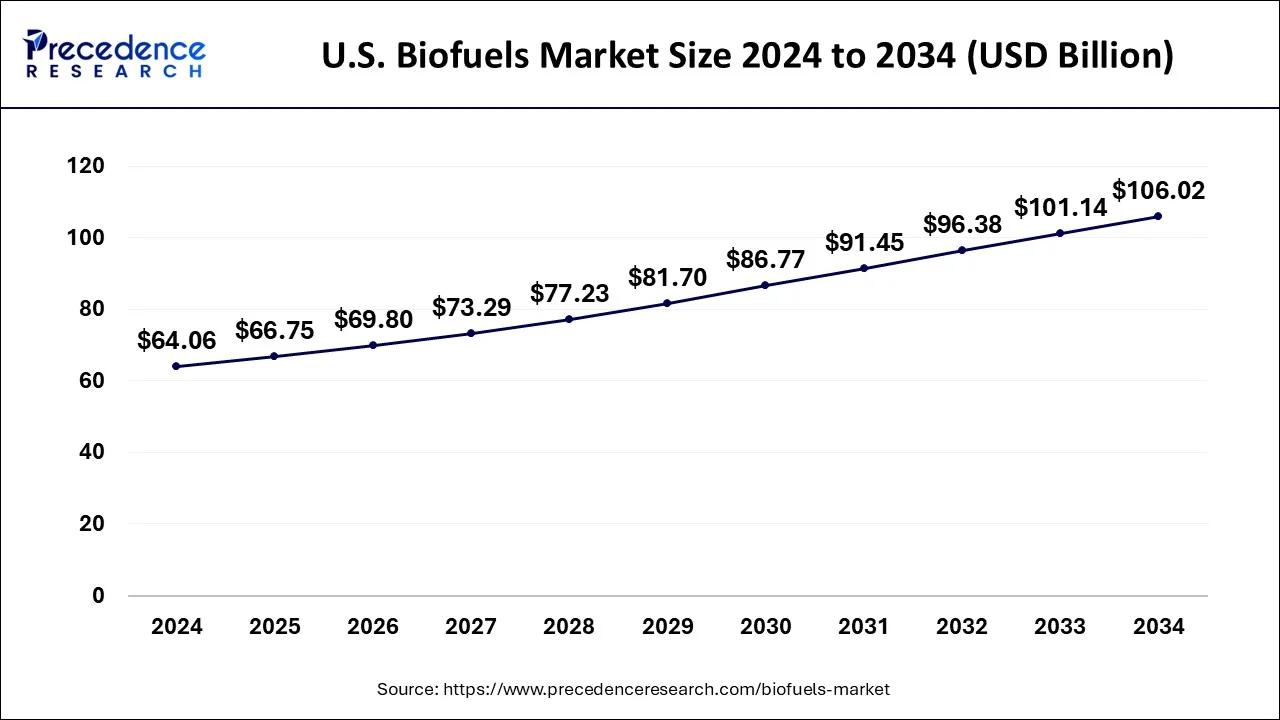 U.S. Biofuels Market Size 2025 to 2034
