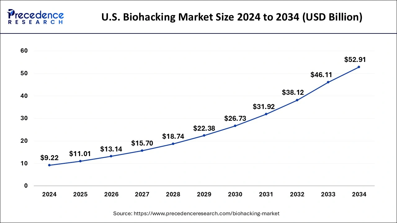 U.S. Biohacking Market Size 2025 to 2034