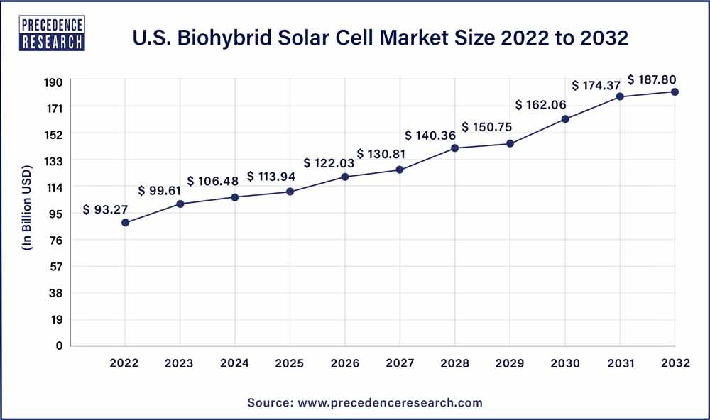 U.S. Biohybrid Solar Cell Market Size 2023 To 2032