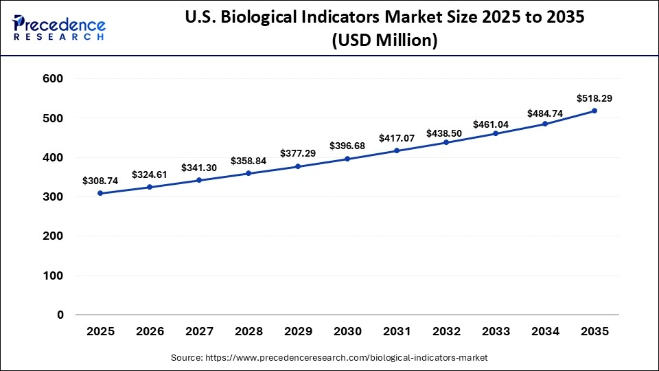 U.S. Biological Indicators Market Size 2025 to 2035