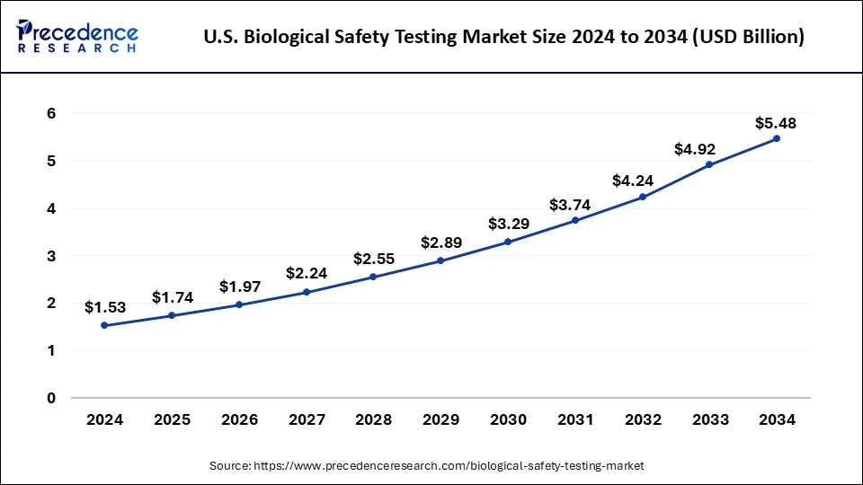 U.S. Biological Safety Testing Market Size 2025 to 2034