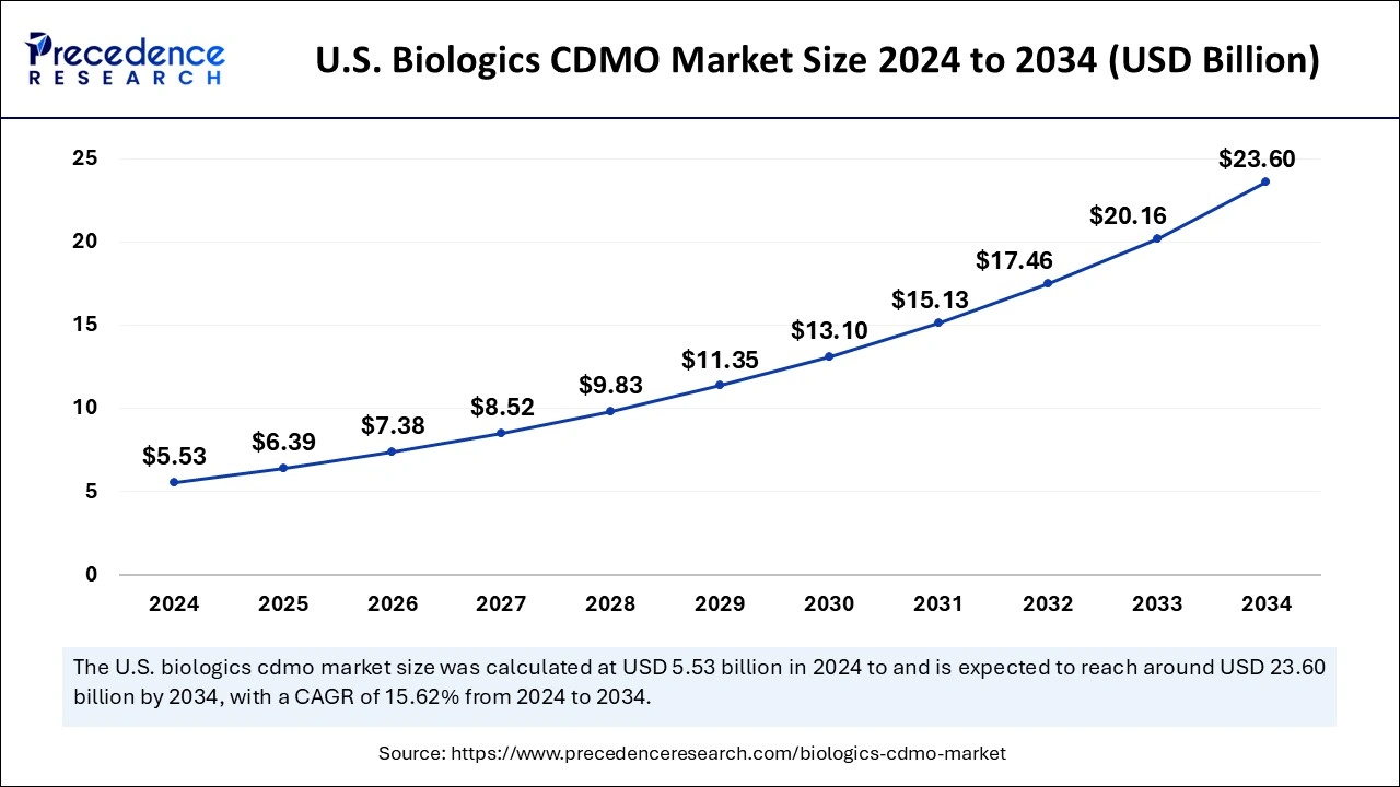 U.S. Biologics Market CDMO Size 2025 to 2034