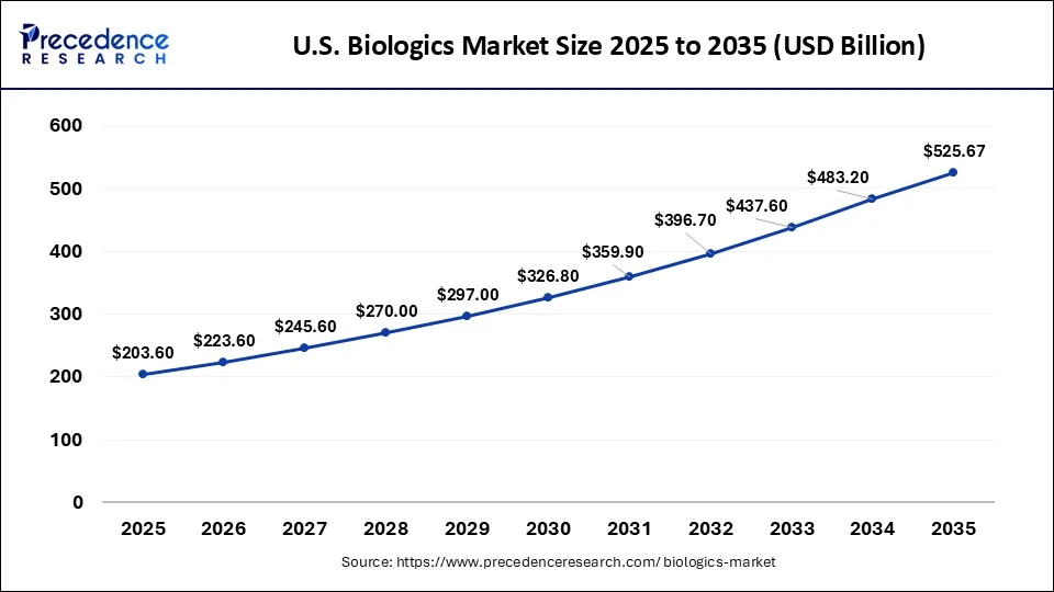 U.S. Biologics Market Size 2026 to 2035