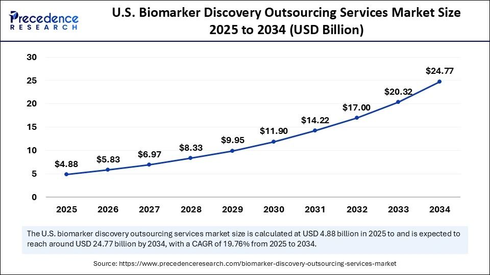 U.S. Biomarker Discovery Outsourcing Services Market Size 2025 to 2034