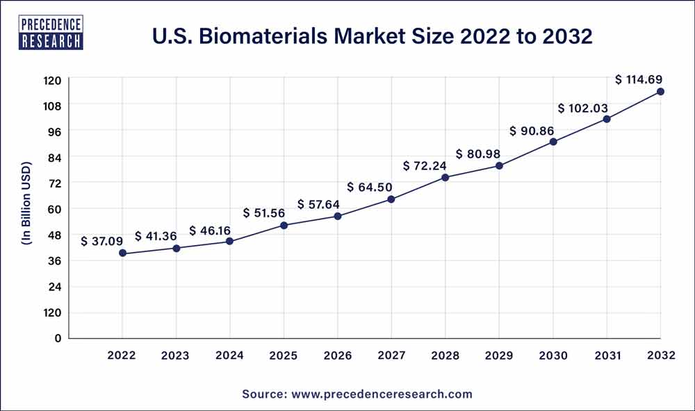 U.S. Biomaterials Market Size 2023 to 2032