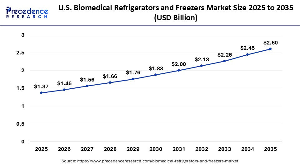 U.S. Biomedical Refrigerators and Freezers Market Size 2026 to 2035