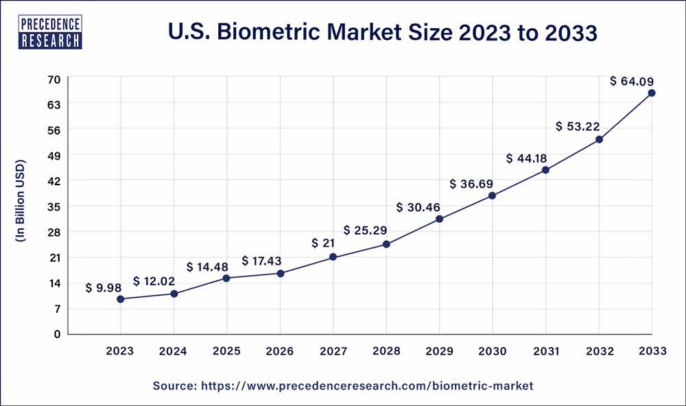 U.S. Biometric Market Size 2024 to 2033