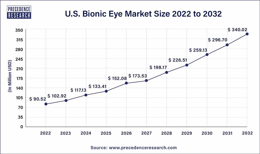 U.S. Bionic Eye Market Size 2023 To 2032