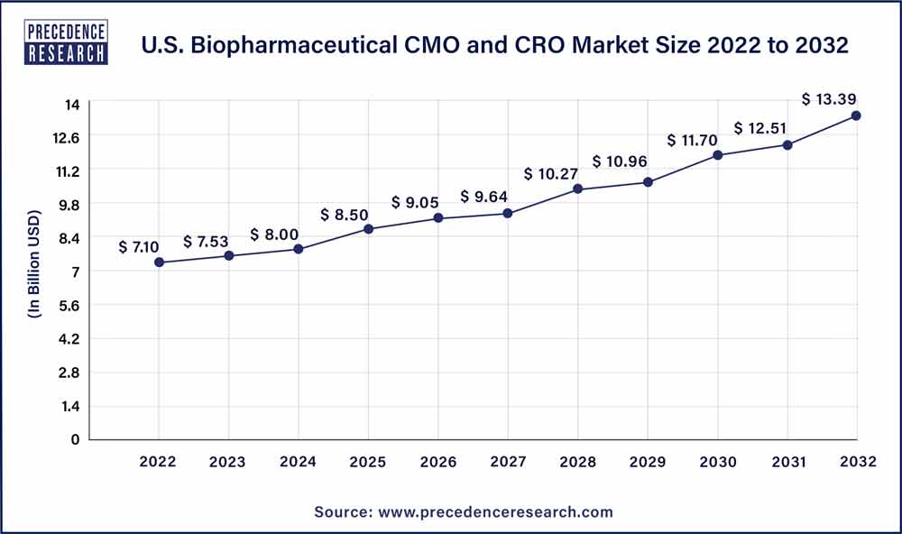 U.S. Biopharmaceutical CMO and CRO Market Size 2023 to 2032