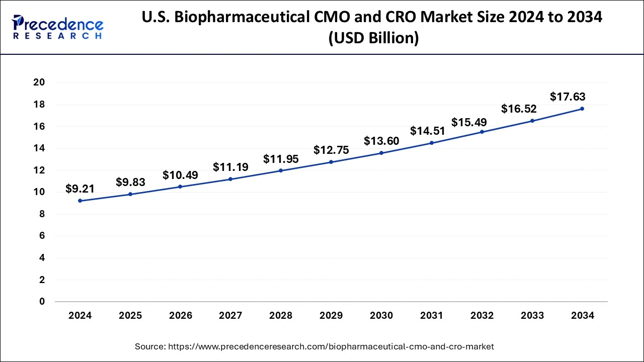 U.S. Biopharmaceutical CMO and CRO Market Size 2025 to 2034