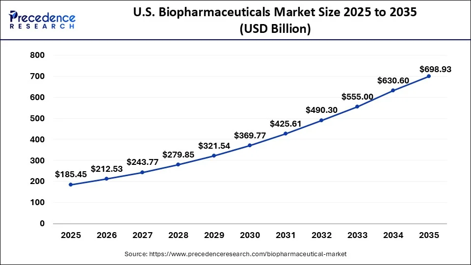 U.S. Biopharmaceuticals Market Size 2026 to 2035