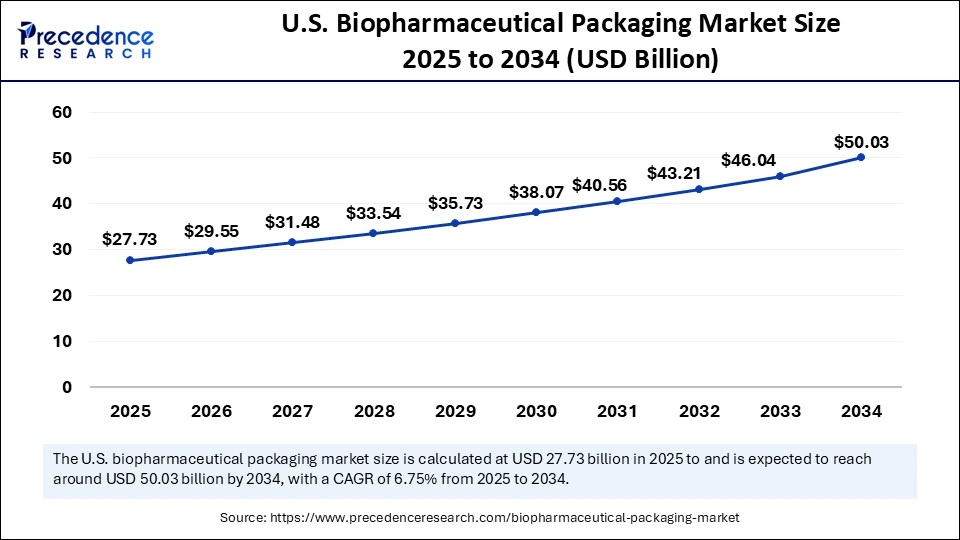 U.S. Biopharmaceutical Packaging Market Size 2025 to 2034