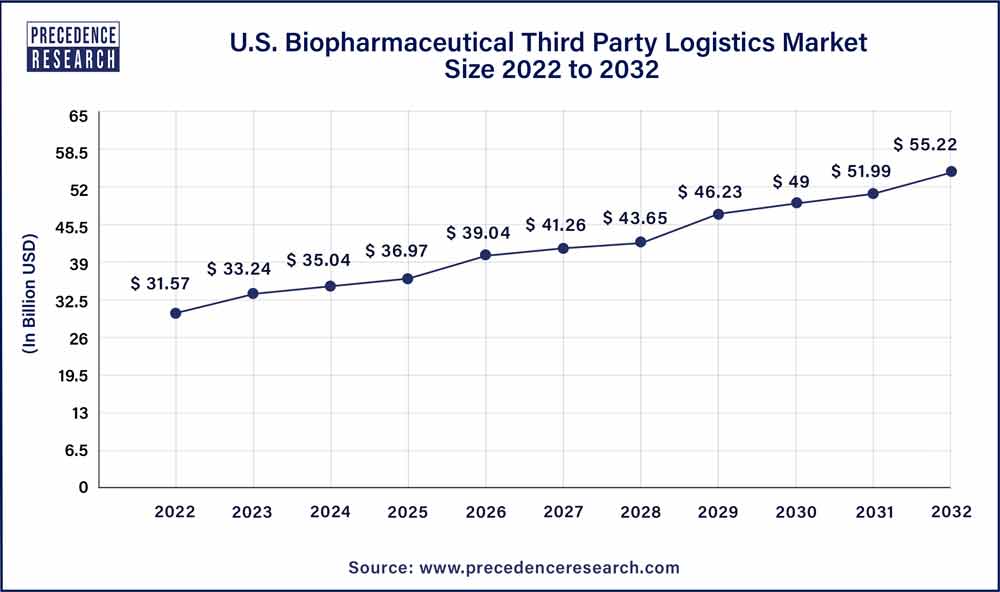 U.S. Biopharmaceutical Third Party Logistics Market Size 2023 To 2032