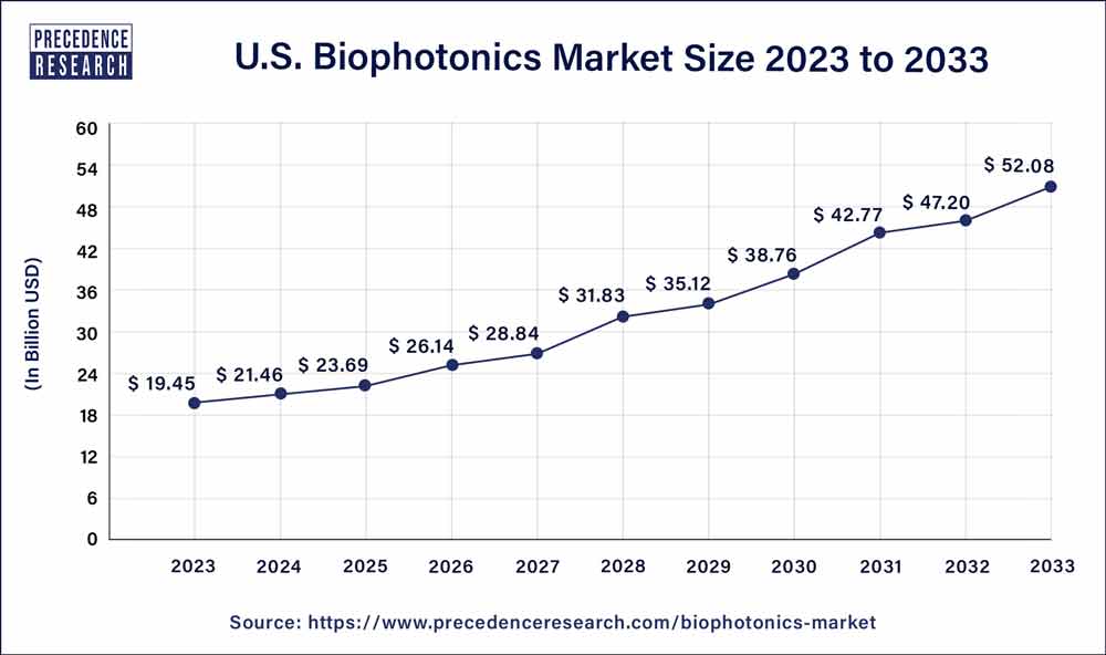 U.S. Biophotonics Market Size 2024 to 2033
