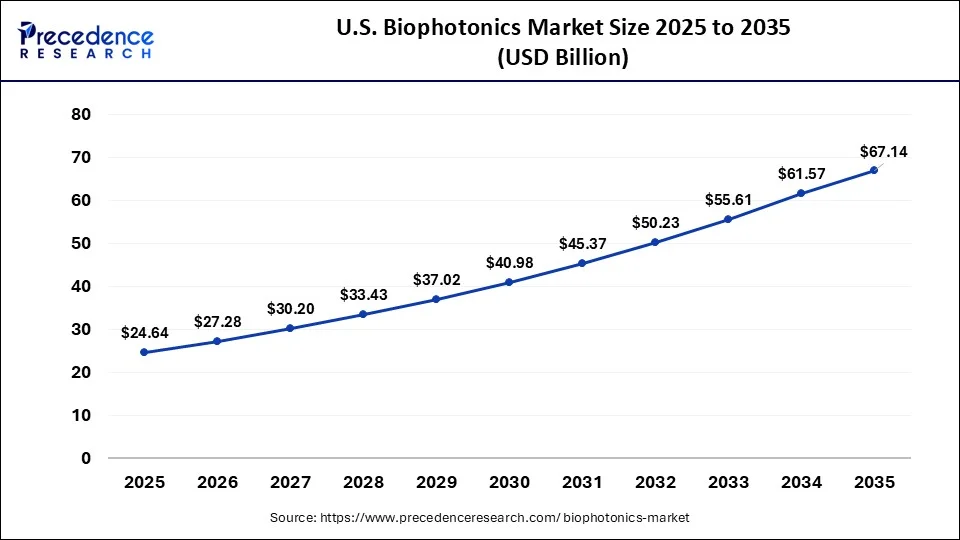 U.S. Biophotonics Market Size 2026 to 2035 U.S. Biophotonics Market Size 2026 to 2035