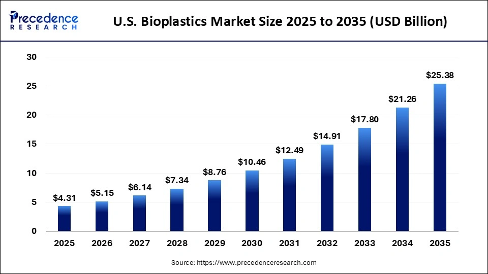 U.S. Bioplastics Market Size 2025 to 2035