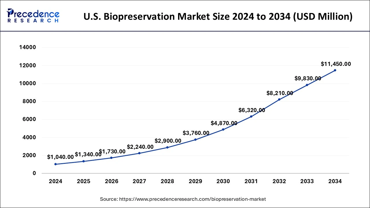 U.S. Biopreservation Market Size 2025 to 2034