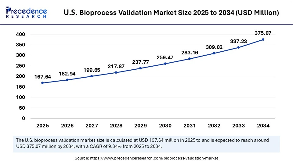 U.S. Bioprocess Validation Market Size 2025 to 2034 U.S. Bioprocess Validation Market Size 2025 to 2034