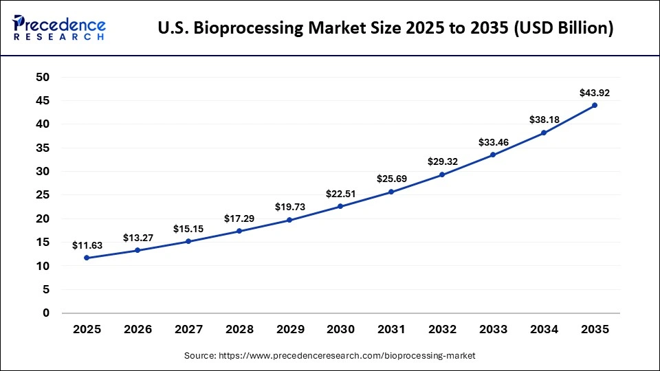 U.S. Bioprocessing Market Size 2025 to 2035