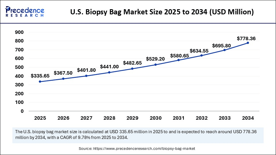 U.S. Biopsy Bag Market  Size 2025 to 2034