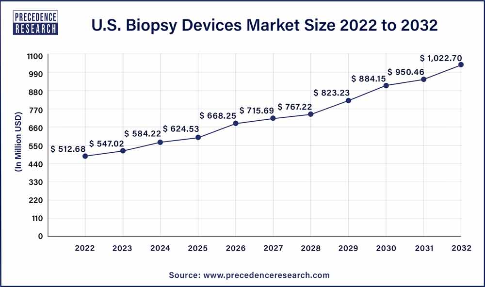 U.S. Biopsy Devices Market Size 2023 To 2032