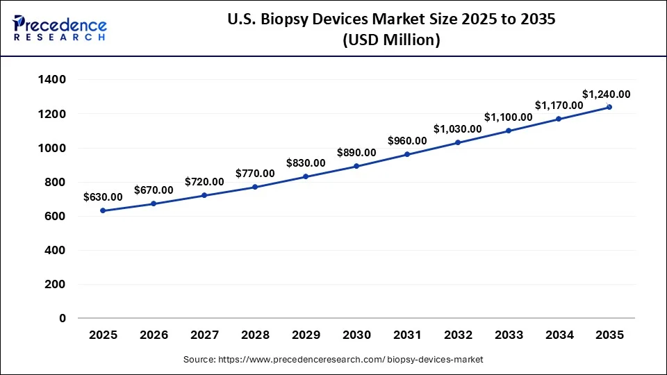 U.S. Biopsy Devices Market Size 2026 To 2035