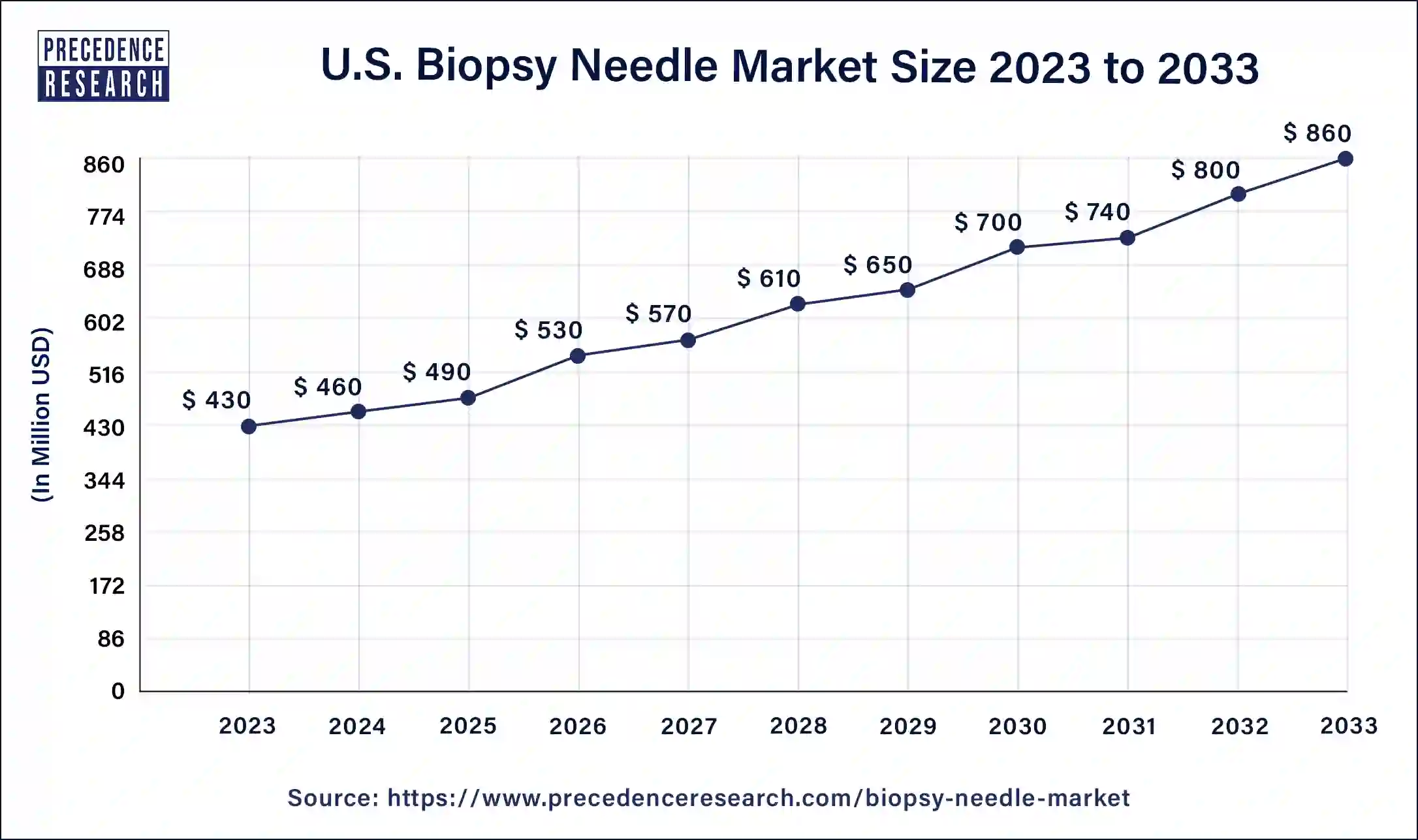 U.S. Biopsy Needle Market Size 2024 to 2033