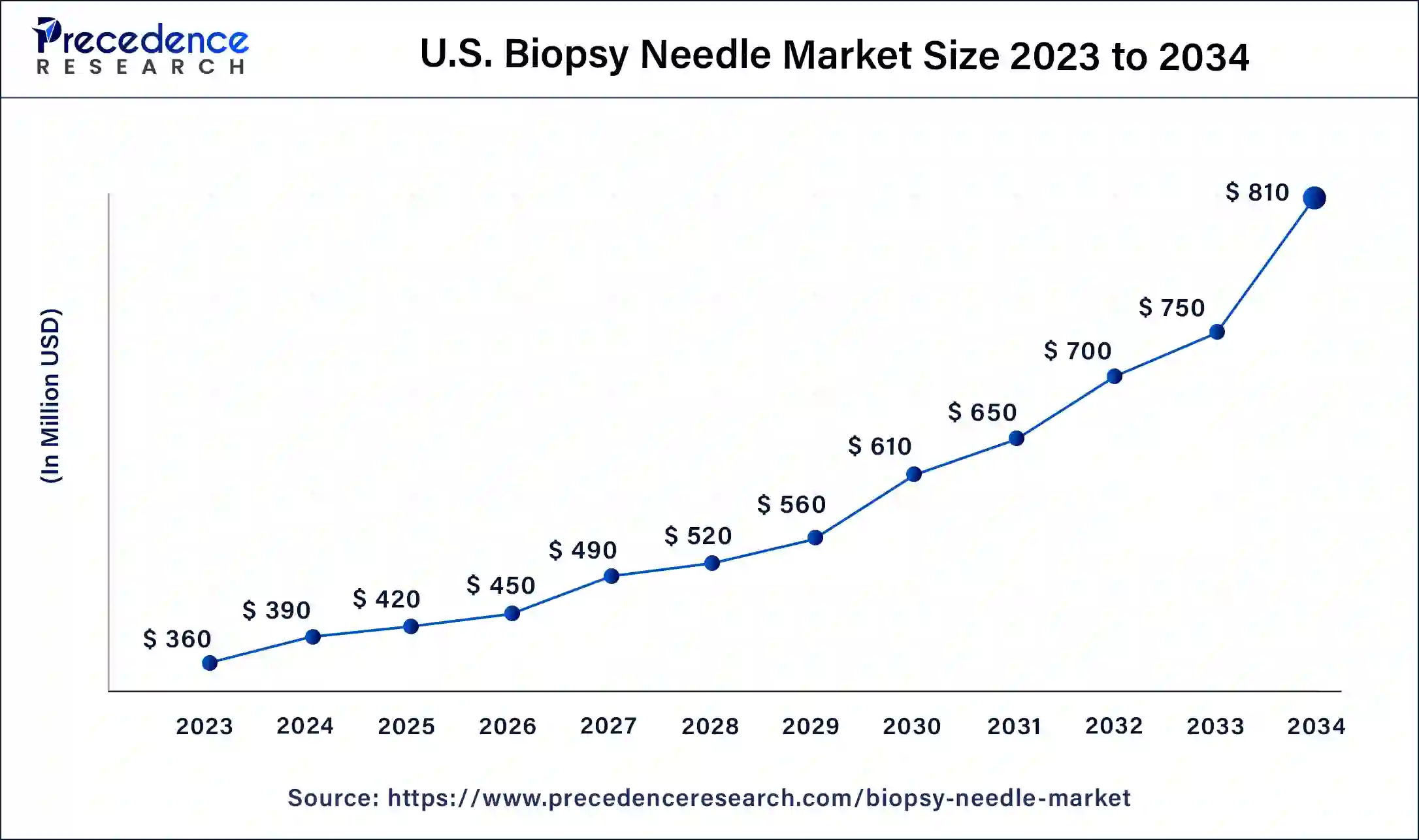 U.S. Biopsy Needle Market Size 2024 to 2034