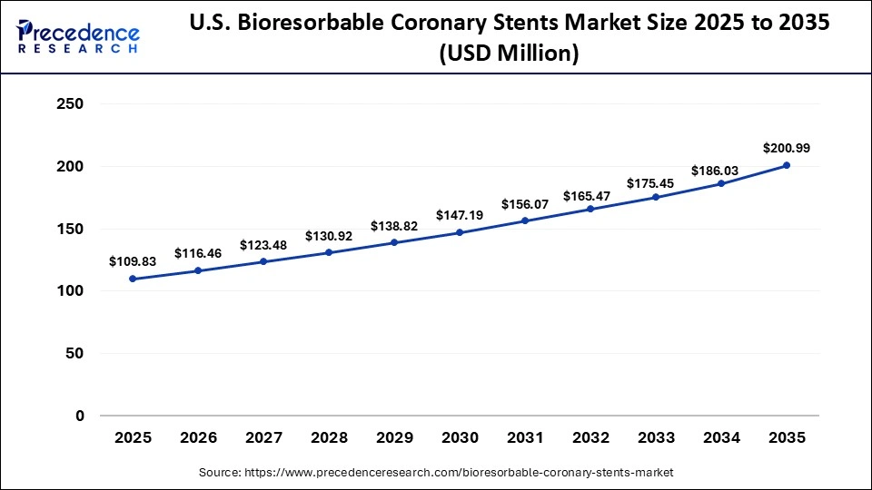 U.S. Bioresorbable Coronary Stents Market Size 2025 to 2035