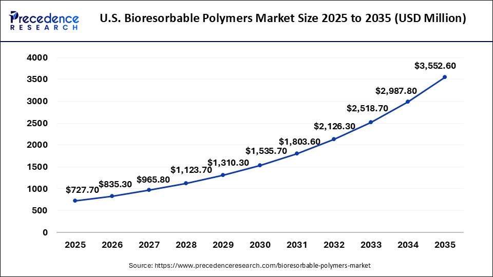 U.S. Bioresorbable Polymers Market Size 2026 to 2035