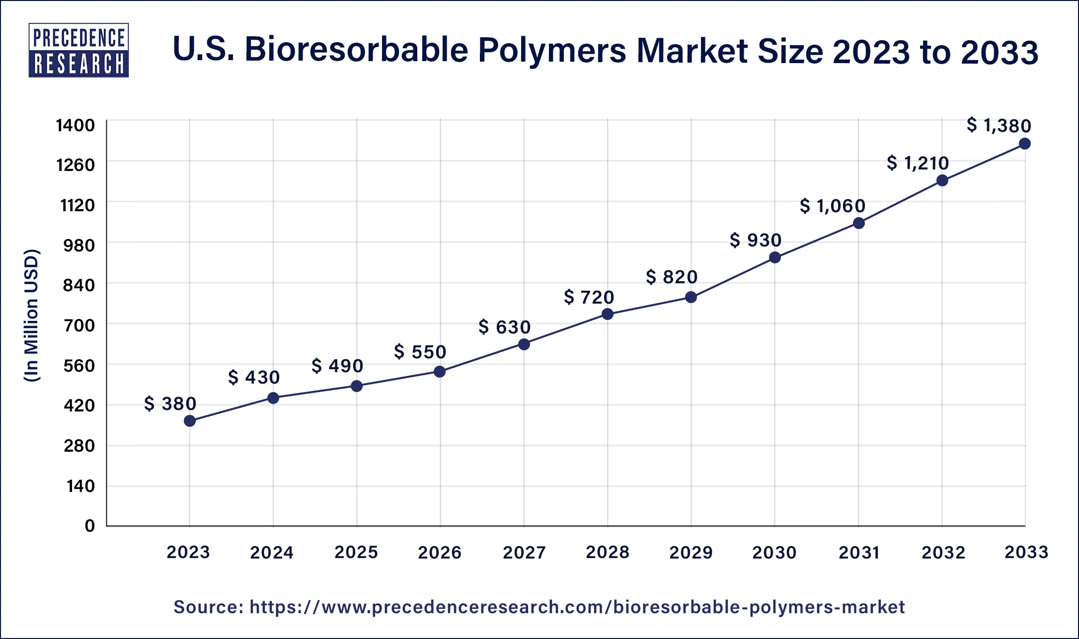 U.S. Bioresorbable Polymers Market Size 2024 to 2033