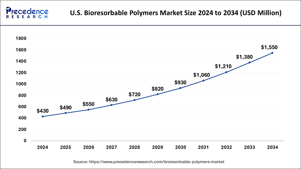 U.S. Bioresorbable Polymers Market Size 2025 to 2034