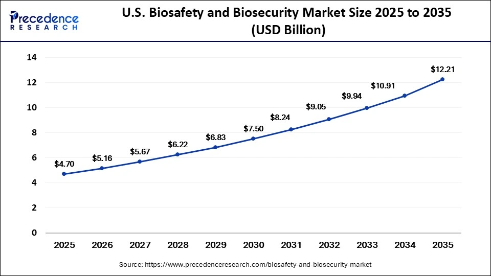 U.S. Biosafety and Biosecurity Market Size 2025 to 2035