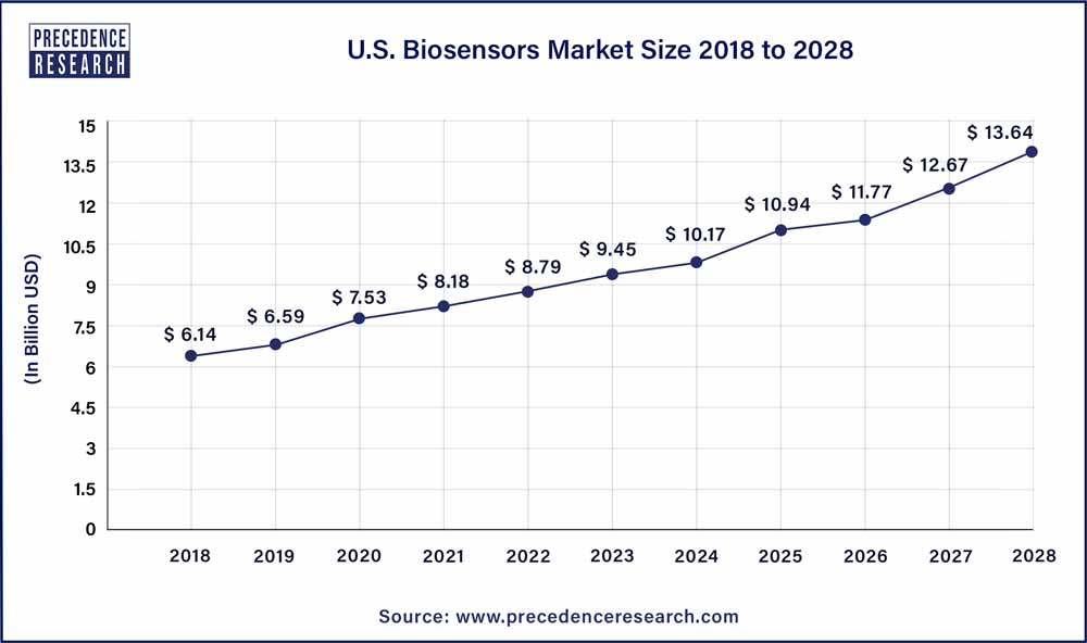 U.S. Biosensors Market Size 2018 To 2028