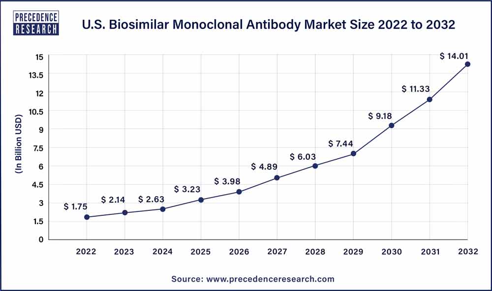 U.S. Biosimilar Monoclonal Antibody Market Size 2023 To 2032