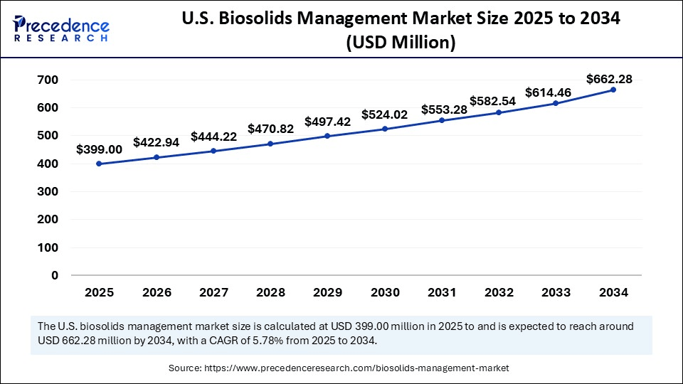 U.S. Biosolids Management Market Size 2025 to 2034