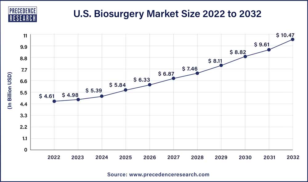 U.S. Biosurgery Market Size 2023 To 2032