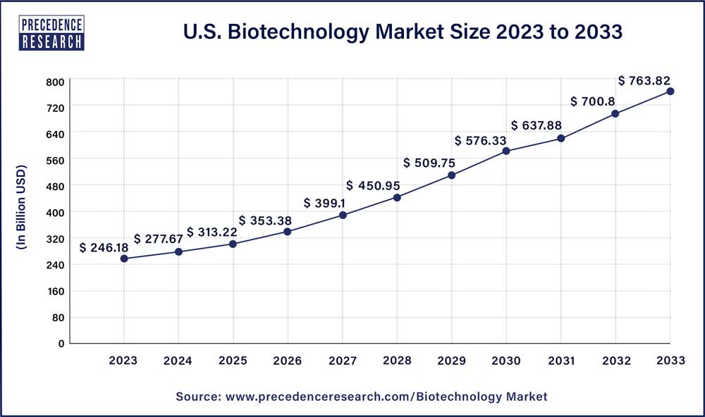 U.S. Biotechnology Market Size 2024 to 2033