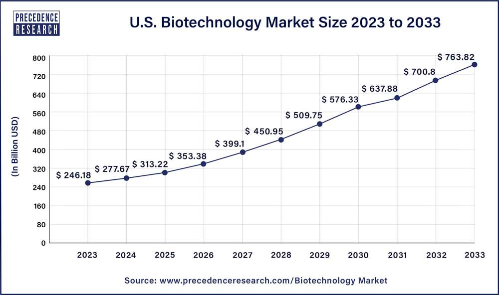 U.S. Biotechnology Market Size 2020 To 2030