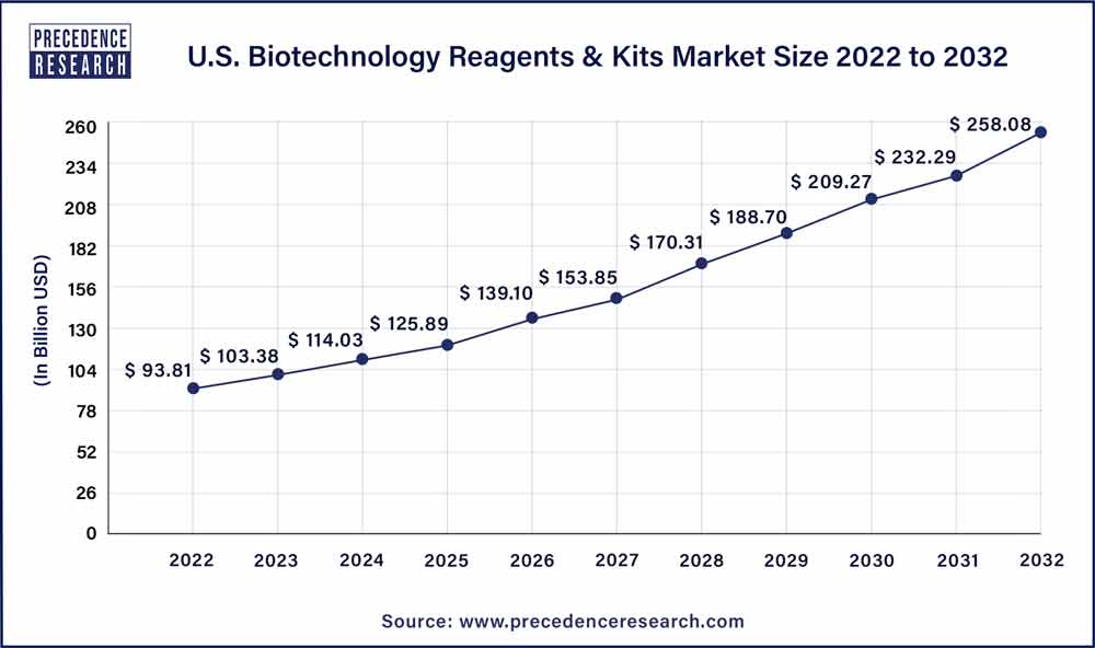 U.S. Biotechnology Reagents & Kits Market Size 2023 To 2032