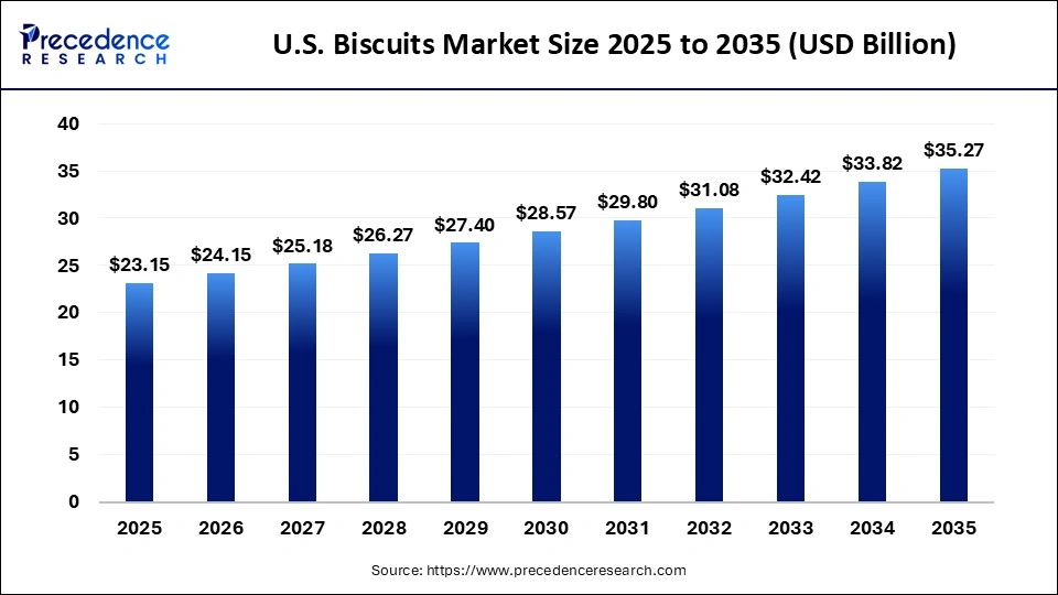 U.S. Biscuits Market Size 2025 to 2035