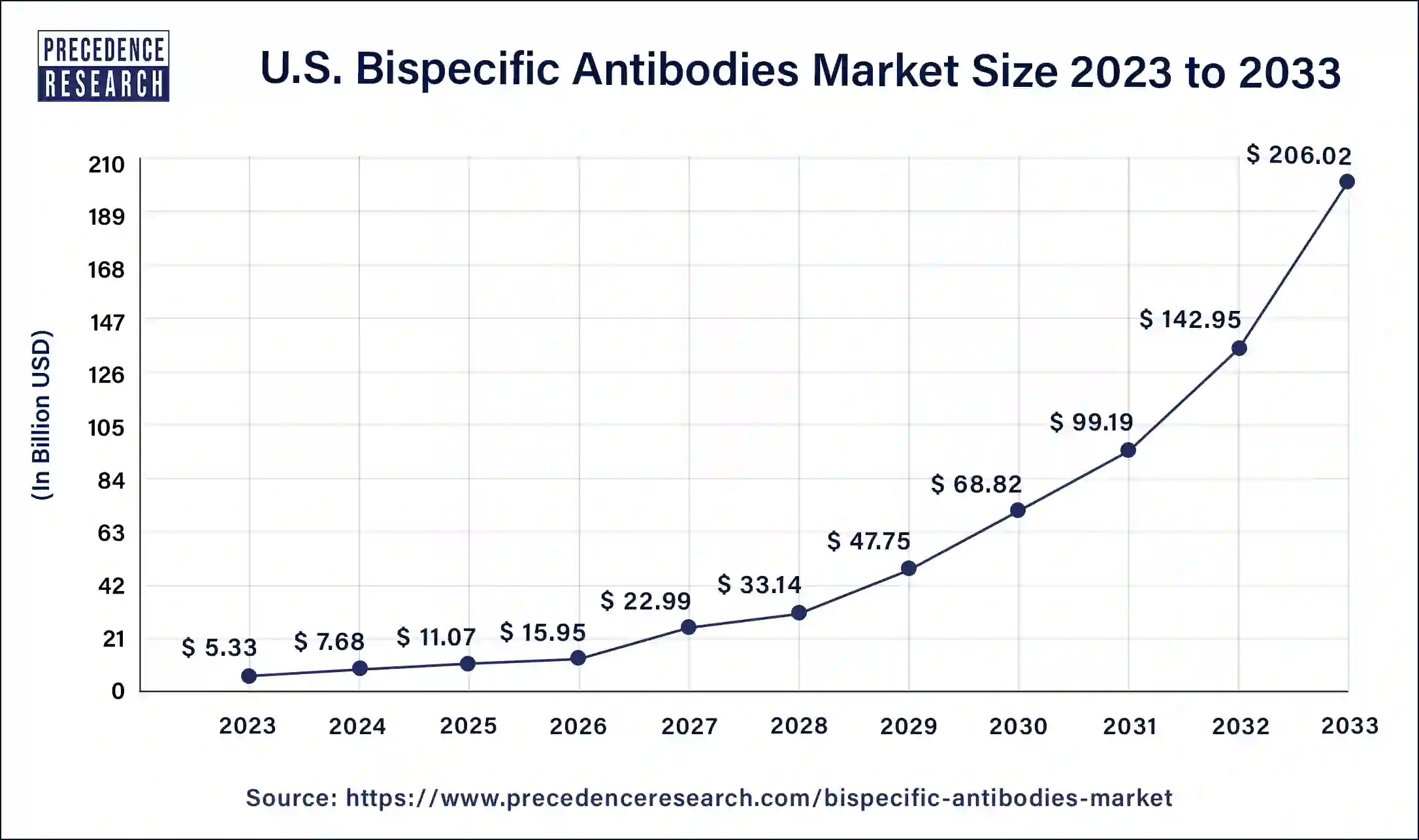 U.S. Bispecific Antibodies Market Size 2024 to 2033 