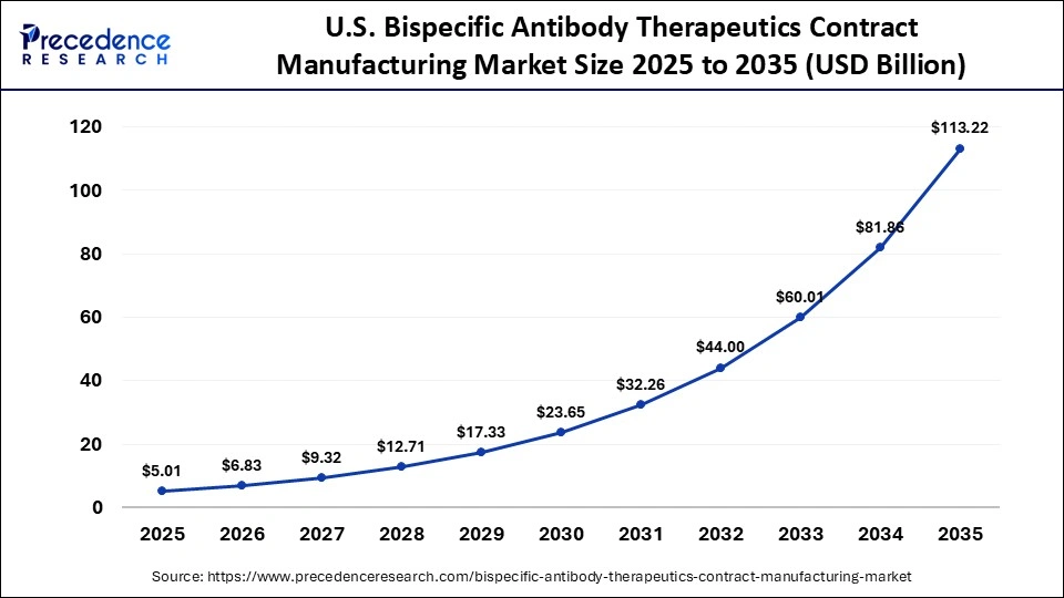 U.S. Bispecific Antibody Therapeutics Contract Manufacturing Market Size 2025 to 2035